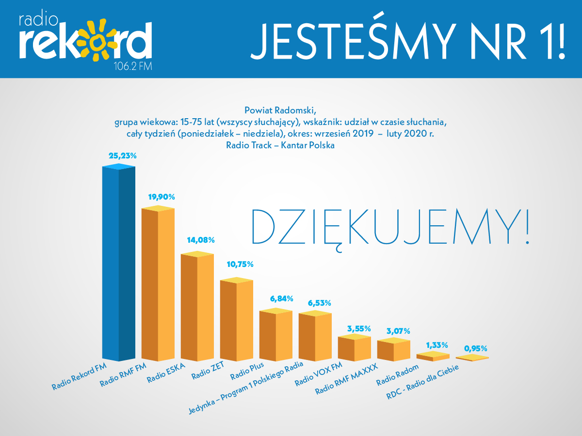 WYNIKI SŁUCHALNOŚCI LUTY POWIAT RADOMSKI 2020_Obszar roboczy 1